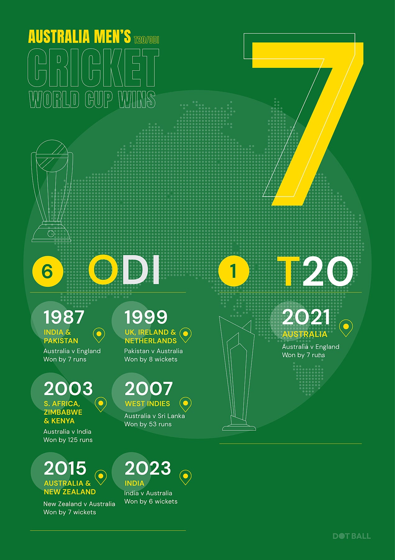 A poster of Australia Men's Cricket World Cup wins with a green background and yellow text. A Dot Ball Cricket data art print and infographic.