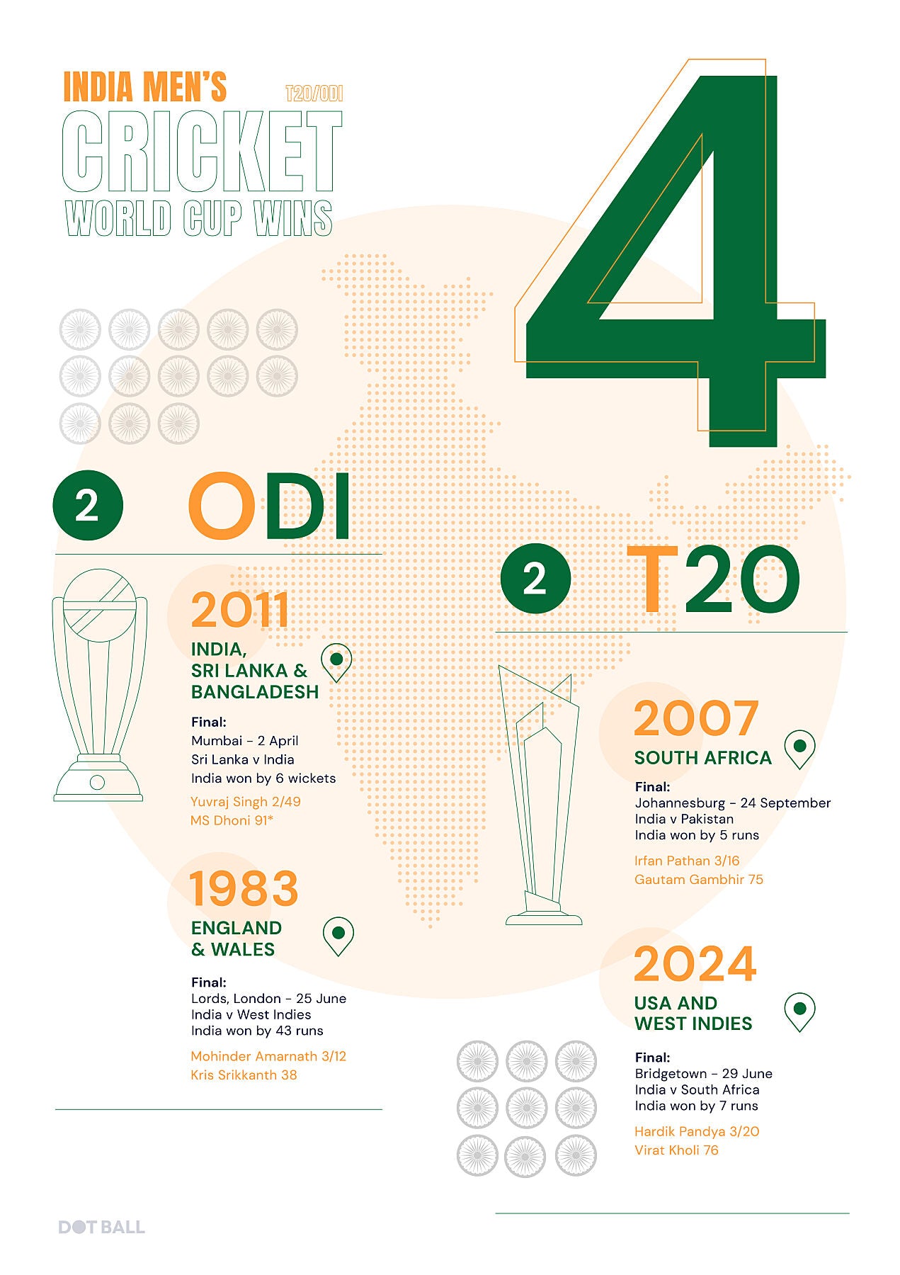 Poster detailing India Men's Cricket World Cup wins in green and orange on a white background. A Dot Ball Cricket data art print and infographic.